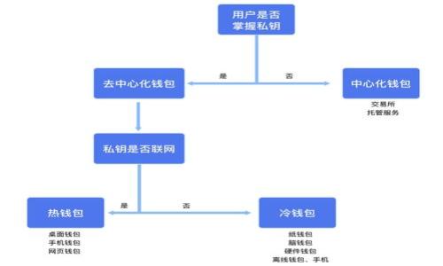   2019年Token钱包发行：区块链技术的新时代 / 

 guanjianci Token钱包, 区块链, 数字货币, 钱包发行 /guanjianci 

## 内容主体大纲

1. **引言**
   - 介绍Token钱包的概念
   - 区块链技术的发展背景
   - 2019年Token钱包发行的重要性

2. **Token钱包的基本功能**
   - 钱包的类型：热钱包与冷钱包
   - 代币管理功能
   - 安全性与用户隐私保护

3. **Token钱包的主要发行方式**
   - ICO（首次代币发行）
   - IEO（首次交易所发行）
   - ST（证券型代币）

4. **2019年Token钱包发行的市场分析**
   - 交易量与用户增长
   - 竞争者分析
   - 市场需求趋势

5. **Token钱包的技术架构**
   - 区块链底层技术
   - 钱包软件的开发工具
   - 用户界面设计与体验

6. **Token钱包的安全挑战**
   - 黑客攻击案例
   - 常见安全漏洞
   - 如何提高钱包安全性

7. **未来的Token钱包发展趋势**
   - 新兴技术的应用（如DeFi, NFT等）
   - 法规环境变化对市场的影响
   - 用户教育与市场接受度

8. **结论**
   - Token钱包在区块链生态系统中的作用
   - 总结2019年的发展与对未来的展望

---

## 正文内容

### 引言

Token钱包是数字货币生态系统中不可或缺的一部分，允许用户安全地存储、发送和接收各种数字货币。2019年，随着区块链技术的快速发展以及数字资产的普及，Token钱包迎来了一个新的发展阶段。Token钱包不仅仅是一个资产管理工具，它更是连接用户与区块链世界的桥梁。

随着越来越多的个人和机构开始接触和使用数字货币，2019年的Token钱包发行显得尤为重要。它不仅反映了数字经济的蓬勃发展，也为未来区块链技术的应用打开了更广阔的天地。

### Token钱包的基本功能

#### 热钱包与冷钱包

首先我们来了解Token钱包的两种主要类型：热钱包和冷钱包。热钱包是指始终连接到互联网的数字钱包，适合频繁交易的用户使用，如移动端应用和网页钱包。相比之下，冷钱包则是指离线存储的数字钱包，如硬件钱包和纸钱包，提供更高的安全性，适合长期投资者。

#### 代币管理功能

Token钱包的核心功能之一是管理用户的代币。用户可以通过钱包方便地查看账户余额、交易历史以及资产估值。许多Token钱包还提供代币的兑换功能，支持用户在不同代币之间进行交易，提供更好的流动性。

#### 安全性与用户隐私保护

安全性是Token钱包的重要特征。2019年，随着欺诈和黑客攻击事件的增加，用户对钱包安全性的关注度显著提高。大多数钱包供应商会采用多重签名、加密存储、二次认证等技术措施来保障用户的资金安全。同时，用户隐私保护也成为钱包开发的重点，确保用户身份信息不被泄露。

### Token钱包的主要发行方式

#### ICO（首次代币发行）

ICO是一种通过出售代币筹集资金的方式。2019年，很多Token钱包通过ICO的方式进行发行，这不仅使得项目能够迅速获得启动资金，也让更多用户能够参与到项目中来。

#### IEO（首次交易所发行）

IEO是在交易所平台上进行的代币发行，相比ICO，IEO的门槛更高，通常需要经过交易所的审核。这种模式在2019年逐渐被更多的Token钱包所采用，因其可以借助交易所的信誉获得用户的信任。

#### ST（证券型代币）

证券型代币是指那些代表公司的股票或收益的代币，符合相关证券法规。2019年，随着越来越多的国家对数字资产进行监管，ST发行方式逐渐受到重视，为Token钱包的合法化铺平了道路。

### 2019年Token钱包发行的市场分析

#### 交易量与用户增长

2019年，Token钱包的使用者呈现出爆炸式的增长。根据市场调研数据，全球数字货币的交易量不断上升，Token钱包的下载量也大幅增加。越来越多的人开始重视数字资产的投资，Token钱包的市场潜力巨大。

#### 竞争者分析

Token钱包市场竞争激烈，众多项目争相推出自己的钱包产品。对于用户来说，选择合适的钱包至关重要，各种收费标准、支持的代币类型、用户体验等都影响着用户的选择。

#### 市场需求趋势

随着DeFi（去中心化金融）和NFT（非同质化代币）的兴起，Token钱包的市场需求也在不断变化。用户不仅需要存储和转移资产的功能，还需要满足对新兴技术的支持，钱包开发者们必须紧跟市场趋势，不断创新。

### Token钱包的技术架构

#### 区块链底层技术

Token钱包建立在区块链技术之上，确保交易的透明性和不可篡改性。区块链技术的发展直接影响着Token钱包的性能和用户体验。

#### 钱包软件的开发工具

开发Token钱包需要一系列软件工具，如编程语言、框架及API。这些工具能够帮助开发者构建高效且用户友好的钱包应用。

#### 用户界面设计与体验

用户界面的友好性直接影响用户的使用体验。2019年出台的Token钱包越来越注重用户体验，简化操作流程，使每一个用户都能轻松上手。

### Token钱包的安全挑战

#### 黑客攻击案例

随着Token钱包的普及，黑客攻击事件也屡屡发生。2019年多起钱包被黑案件导致用户资产损失，引发了公众对数字货币安全的广泛讨论。

#### 常见安全漏洞

Token钱包面临的安全威胁包括网络钓鱼攻击、恶意软件、社交工程等。钱包开发者需要不断完善系统，改善安全防护措施。

#### 如何提高钱包安全性

提高Token钱包的安全性涉及多个方面，包括采用最新的加密技术、定期进行安全评估、建立安全应急机制等，只有这样才能保障用户资产的安全。

### 未来的Token钱包发展趋势

#### 新兴技术的应用（如DeFi, NFT等）

随着DeFi和NFT的快速发展，Token钱包也需要不断适应新的市场需求。用户对钱包的期待不仅限于存储，还希望其具备交易、投资和管理多种新兴资产的功能。

#### 法规环境变化对市场的影响

各国对数字货币的监管政策不断变化，2019年起，各种合规性问题逐渐显现，Token钱包开发者迫切需要了解法规环境，以便实践合法的运营模式。

#### 用户教育与市场接受度

用户教育将影响Token钱包的未来应用。2019年，面对复杂的区块链技术，一系列的教育活动和宣传措施正在进行，旨在提升用户的认知度与安全意识。

### 结论

2019年Token钱包的发行引领了区块链技术的新时代，它不仅为用户提供了便捷的数字资产管理工具，更促使整个数字经济生态系统的发展。Token钱包的未来仍然充满机遇和挑战，期待它在接下来的数字货币市场中发挥更重要的作用。

---

## 相关问题及介绍

### 问题1：Token钱包的安全性如何保障？

#### 安全措施概述

Token钱包的安全性保护主要包括多层安全机制，涵盖防黑客攻击、用户身份验证、交易加密等。 

#### 具体措施分析

1. **多重签名技术**：通过多个签名确认交易，有效防止恶意操作。
   
2. **冷存储方式**：将大部分资产转移到冷钱包，确保资金安全。
   
3. **定期审计**：定期检查钱包的安全漏洞，及时更新和修补代码。

### 问题2：不同类型Token钱包的优缺点是什么？

#### 热钱包的特点

热钱包以其便捷性适合日常交易，但由于始终在线，安全风险较大。

#### 冷钱包的特点

冷钱包提供高安全性，适合长期存储资产，但使用不够方便。

#### 总结

热钱包与冷钱包是各有优缺点，用户选择应根据其交易需求、资金安全偏好进行考虑。

### 问题3：Token钱包的用户体验如何？

#### 用户界面设计

简单直观的用户界面可以使新用户更快上手，减少学习成本。

#### 操作流程简化

减少用户在进行交易时的步骤，让操作尽可能一键完成。

#### 用户支持

在线客服、FAQ和教学视频有助于提高用户的满意度。

### 问题4：Token钱包的市场竞争格局如何？

#### 竞争者分析

大量Token钱包争相进入市场，采用差异化竞争来捕捉用户。

#### 市场趋势

随着市场变革，新兴市场仍有很大潜力，竞争者需要不断创新，保持领先。

#### 未来展望

未来，Token钱包的竞争将更加激烈，优秀的钱包将更有机会赢得市场。

### 问题5：如何提升用户对Token钱包的信任度？

#### 品牌建设

成立严谨的开发团队，进行长期品牌宣传可建立用户信任。

#### 合规措施

遵循当地法规，开展合法合规的经营活动，可以有效提升用户的信任度。

#### 用户反馈

通过不断收集用户反馈，提升产品质量，增强用户信任。

### 问题6：未来Token钱包可能面临哪些挑战？

#### 监管风险

数字货币行业的法规尚不成熟，很可能面临较大的监管风险。

#### 技术进步

随着区块链技术的快速发展，Token钱包需要不断适应新技术，以赢得市场。

#### 用户习惯

用户的需求及习惯的变化，将对Token钱包的开发与运营带来持续挑战。 

---

以上内容为基于2023年背景信息和技术发展的有关Token钱包的全面分析，为用户提供了深入的理解与应用指导。